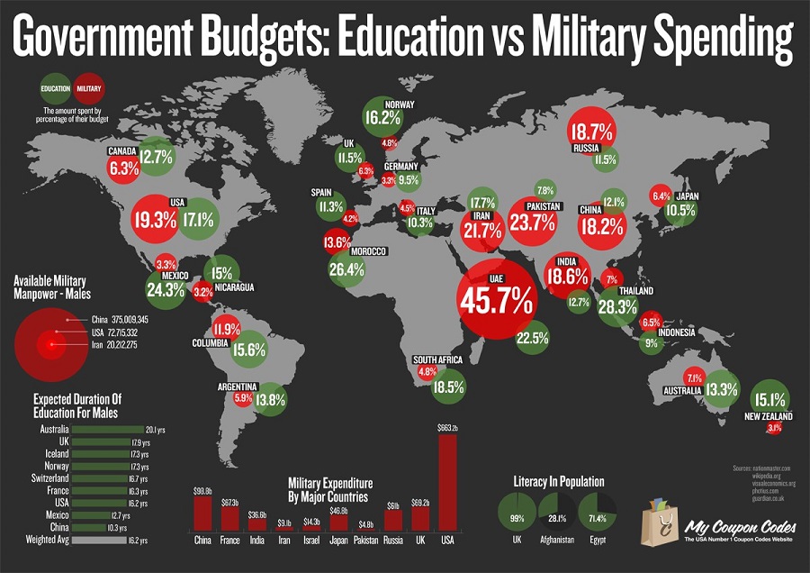 Government Budgets Education vs Military Spending Vivid Maps