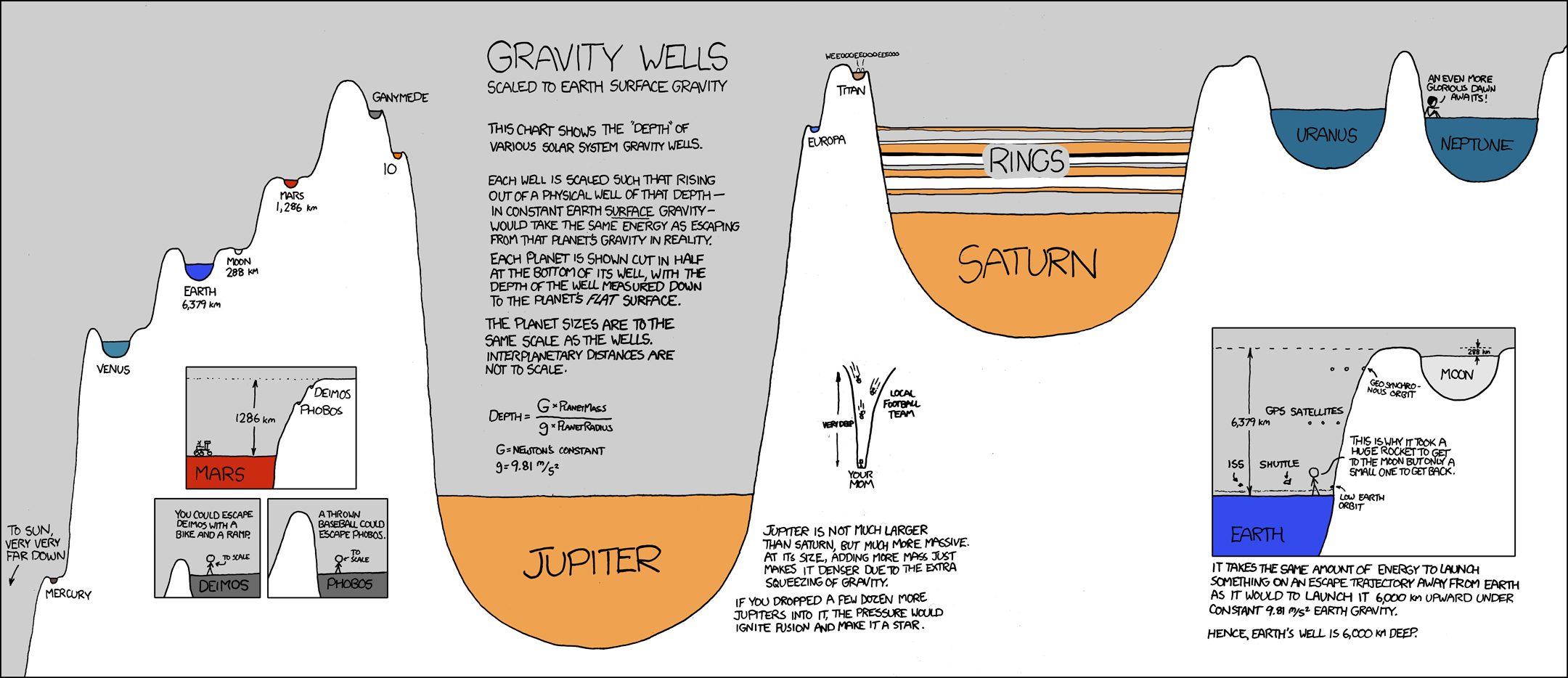Gravity wells scaled to Earth surface gravity Vivid Maps